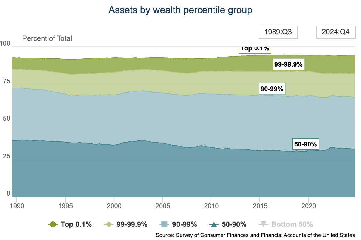 Wealth Chart